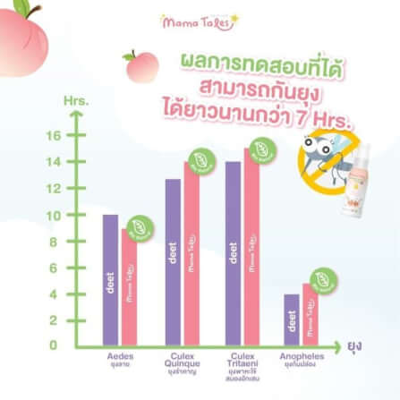 สเปรย์ไล่ยุงและแมลง กลิ่นพีชญี่ปุ่น สูตรออร์แกนิค 50 มล._5